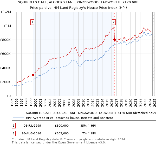 SQUIRRELS GATE, ALCOCKS LANE, KINGSWOOD, TADWORTH, KT20 6BB: Price paid vs HM Land Registry's House Price Index