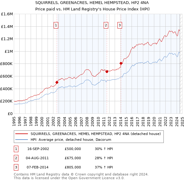 SQUIRRELS, GREENACRES, HEMEL HEMPSTEAD, HP2 4NA: Price paid vs HM Land Registry's House Price Index