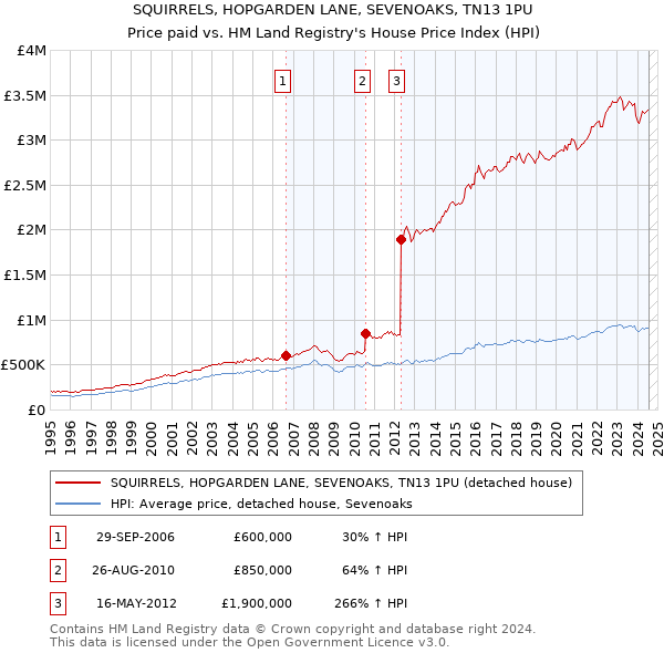 SQUIRRELS, HOPGARDEN LANE, SEVENOAKS, TN13 1PU: Price paid vs HM Land Registry's House Price Index