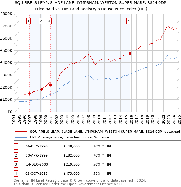 SQUIRRELS LEAP, SLADE LANE, LYMPSHAM, WESTON-SUPER-MARE, BS24 0DP: Price paid vs HM Land Registry's House Price Index