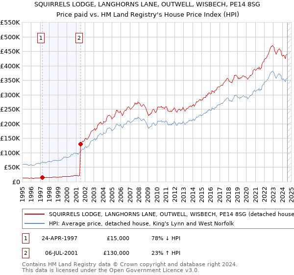 SQUIRRELS LODGE, LANGHORNS LANE, OUTWELL, WISBECH, PE14 8SG: Price paid vs HM Land Registry's House Price Index