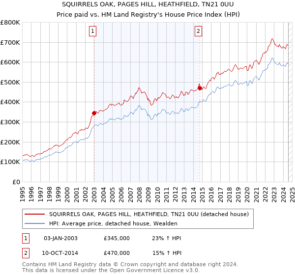 SQUIRRELS OAK, PAGES HILL, HEATHFIELD, TN21 0UU: Price paid vs HM Land Registry's House Price Index