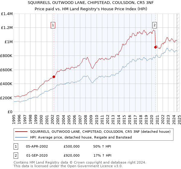 SQUIRRELS, OUTWOOD LANE, CHIPSTEAD, COULSDON, CR5 3NF: Price paid vs HM Land Registry's House Price Index