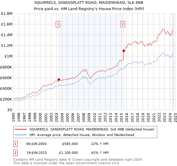 SQUIRRELS, SANDISPLATT ROAD, MAIDENHEAD, SL6 4NB: Price paid vs HM Land Registry's House Price Index