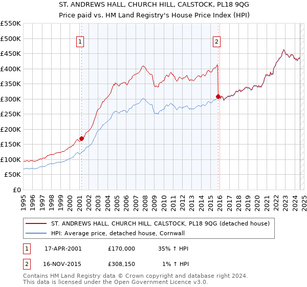 ST. ANDREWS HALL, CHURCH HILL, CALSTOCK, PL18 9QG: Price paid vs HM Land Registry's House Price Index