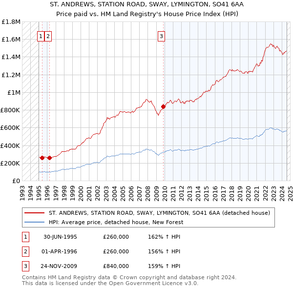 ST. ANDREWS, STATION ROAD, SWAY, LYMINGTON, SO41 6AA: Price paid vs HM Land Registry's House Price Index