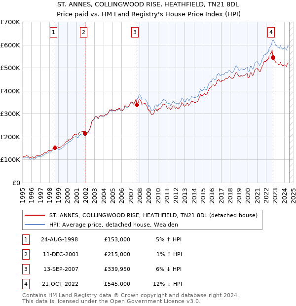 ST. ANNES, COLLINGWOOD RISE, HEATHFIELD, TN21 8DL: Price paid vs HM Land Registry's House Price Index