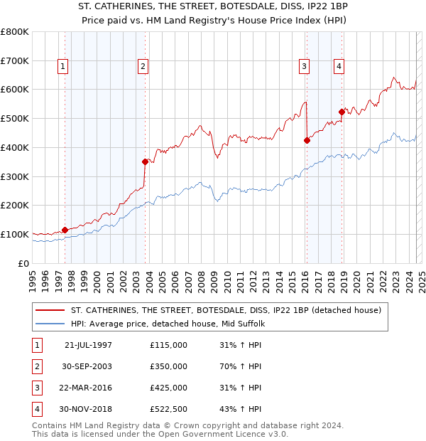 ST. CATHERINES, THE STREET, BOTESDALE, DISS, IP22 1BP: Price paid vs HM Land Registry's House Price Index