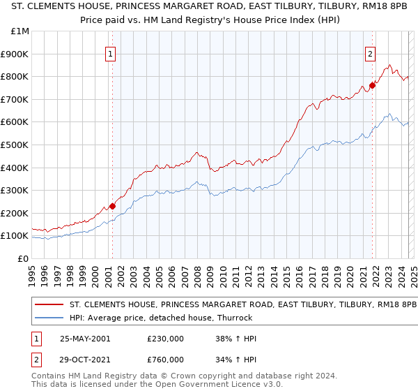 ST. CLEMENTS HOUSE, PRINCESS MARGARET ROAD, EAST TILBURY, TILBURY, RM18 8PB: Price paid vs HM Land Registry's House Price Index