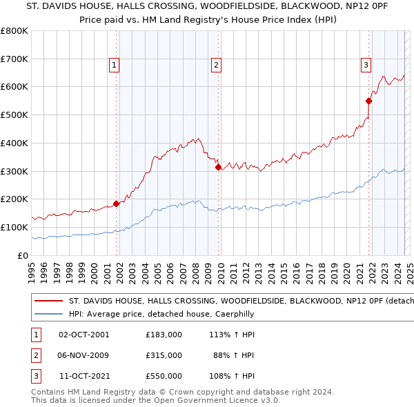 ST. DAVIDS HOUSE, HALLS CROSSING, WOODFIELDSIDE, BLACKWOOD, NP12 0PF: Price paid vs HM Land Registry's House Price Index