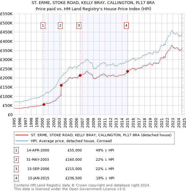 ST. ERME, STOKE ROAD, KELLY BRAY, CALLINGTON, PL17 8RA: Price paid vs HM Land Registry's House Price Index