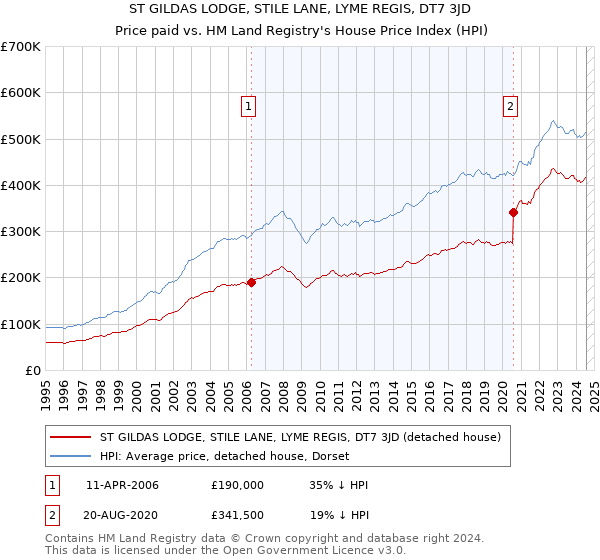 ST GILDAS LODGE, STILE LANE, LYME REGIS, DT7 3JD: Price paid vs HM Land Registry's House Price Index