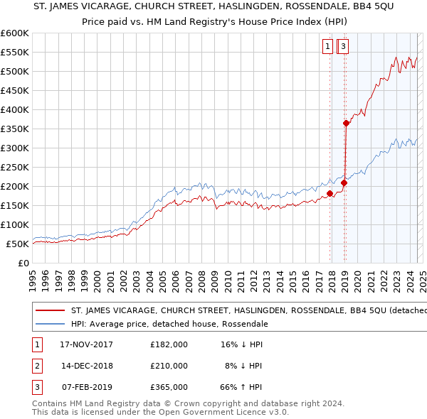 ST. JAMES VICARAGE, CHURCH STREET, HASLINGDEN, ROSSENDALE, BB4 5QU: Price paid vs HM Land Registry's House Price Index