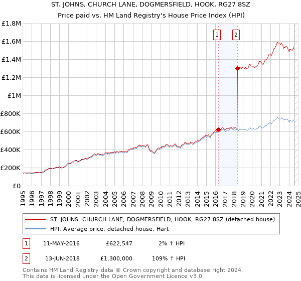 ST. JOHNS, CHURCH LANE, DOGMERSFIELD, HOOK, RG27 8SZ: Price paid vs HM Land Registry's House Price Index