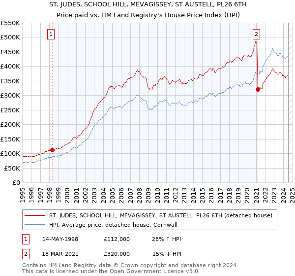 ST. JUDES, SCHOOL HILL, MEVAGISSEY, ST AUSTELL, PL26 6TH: Price paid vs HM Land Registry's House Price Index