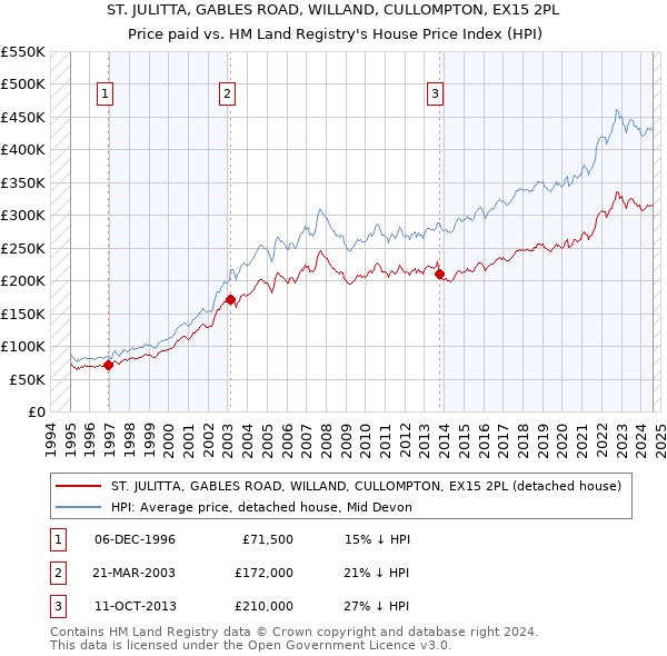 ST. JULITTA, GABLES ROAD, WILLAND, CULLOMPTON, EX15 2PL: Price paid vs HM Land Registry's House Price Index