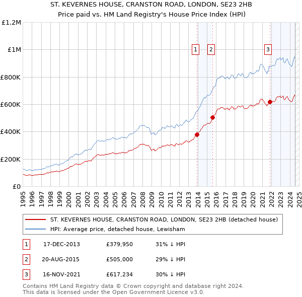 ST. KEVERNES HOUSE, CRANSTON ROAD, LONDON, SE23 2HB: Price paid vs HM Land Registry's House Price Index