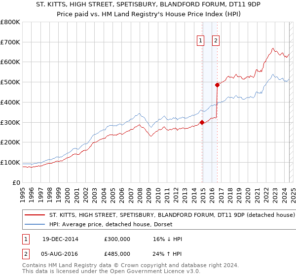 ST. KITTS, HIGH STREET, SPETISBURY, BLANDFORD FORUM, DT11 9DP: Price paid vs HM Land Registry's House Price Index