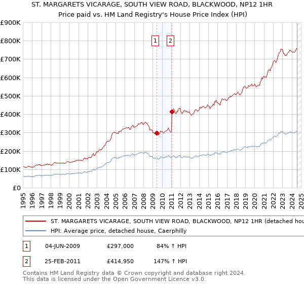 ST. MARGARETS VICARAGE, SOUTH VIEW ROAD, BLACKWOOD, NP12 1HR: Price paid vs HM Land Registry's House Price Index