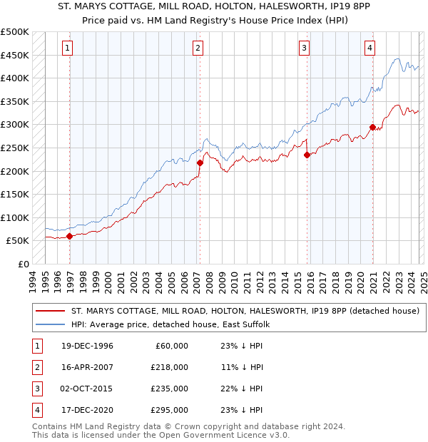 ST. MARYS COTTAGE, MILL ROAD, HOLTON, HALESWORTH, IP19 8PP: Price paid vs HM Land Registry's House Price Index