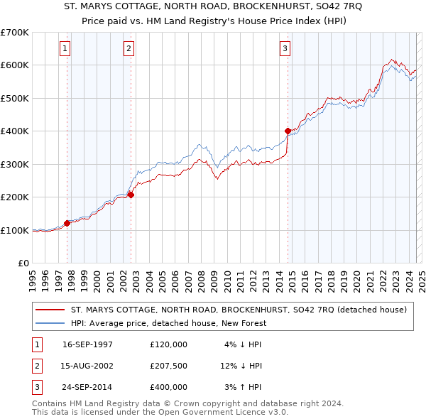 ST. MARYS COTTAGE, NORTH ROAD, BROCKENHURST, SO42 7RQ: Price paid vs HM Land Registry's House Price Index