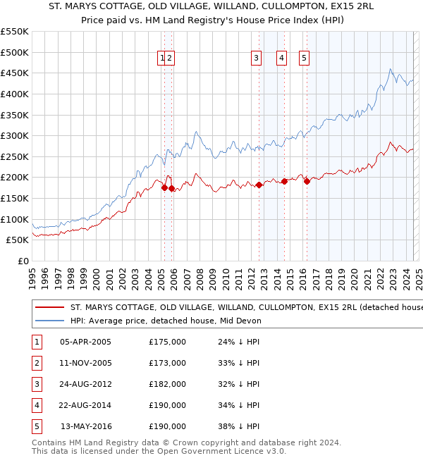 ST. MARYS COTTAGE, OLD VILLAGE, WILLAND, CULLOMPTON, EX15 2RL: Price paid vs HM Land Registry's House Price Index