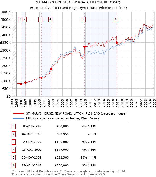 ST. MARYS HOUSE, NEW ROAD, LIFTON, PL16 0AQ: Price paid vs HM Land Registry's House Price Index