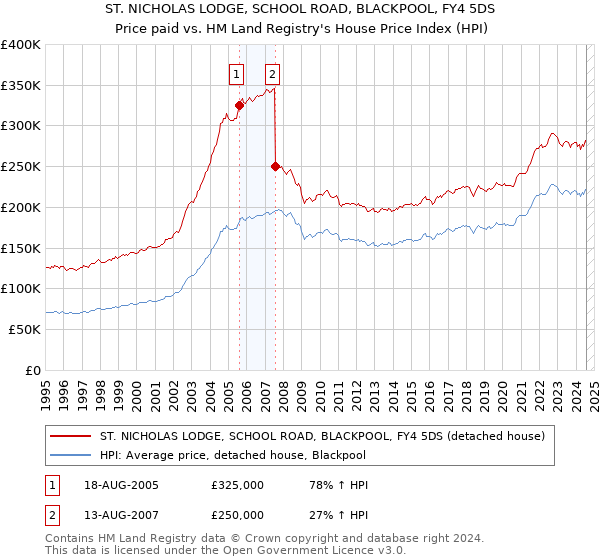 ST. NICHOLAS LODGE, SCHOOL ROAD, BLACKPOOL, FY4 5DS: Price paid vs HM Land Registry's House Price Index