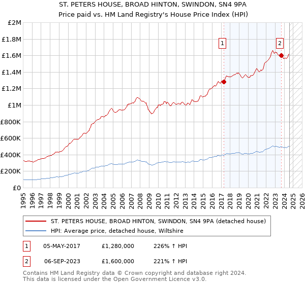 ST. PETERS HOUSE, BROAD HINTON, SWINDON, SN4 9PA: Price paid vs HM Land Registry's House Price Index