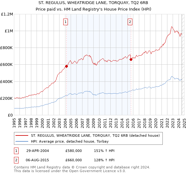 ST. REGULUS, WHEATRIDGE LANE, TORQUAY, TQ2 6RB: Price paid vs HM Land Registry's House Price Index