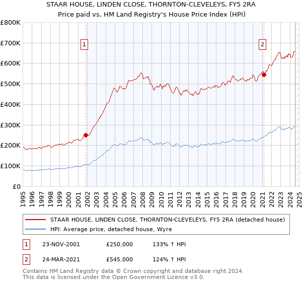 STAAR HOUSE, LINDEN CLOSE, THORNTON-CLEVELEYS, FY5 2RA: Price paid vs HM Land Registry's House Price Index