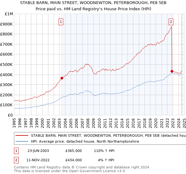 STABLE BARN, MAIN STREET, WOODNEWTON, PETERBOROUGH, PE8 5EB: Price paid vs HM Land Registry's House Price Index