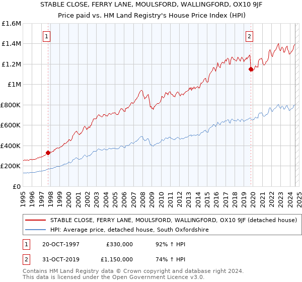 STABLE CLOSE, FERRY LANE, MOULSFORD, WALLINGFORD, OX10 9JF: Price paid vs HM Land Registry's House Price Index