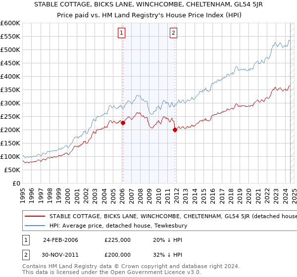 STABLE COTTAGE, BICKS LANE, WINCHCOMBE, CHELTENHAM, GL54 5JR: Price paid vs HM Land Registry's House Price Index