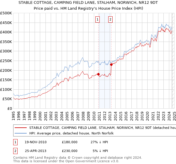 STABLE COTTAGE, CAMPING FIELD LANE, STALHAM, NORWICH, NR12 9DT: Price paid vs HM Land Registry's House Price Index