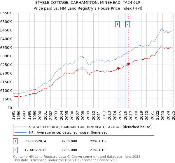 STABLE COTTAGE, CARHAMPTON, MINEHEAD, TA24 6LP: Price paid vs HM Land Registry's House Price Index