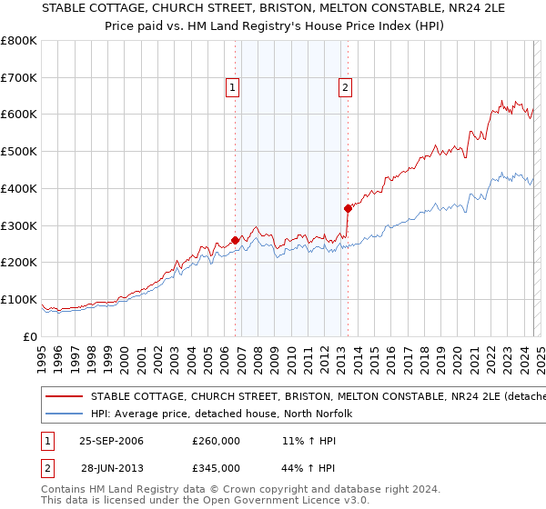 STABLE COTTAGE, CHURCH STREET, BRISTON, MELTON CONSTABLE, NR24 2LE: Price paid vs HM Land Registry's House Price Index