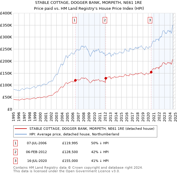 STABLE COTTAGE, DOGGER BANK, MORPETH, NE61 1RE: Price paid vs HM Land Registry's House Price Index