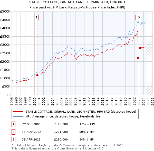 STABLE COTTAGE, GINHALL LANE, LEOMINSTER, HR6 8RD: Price paid vs HM Land Registry's House Price Index