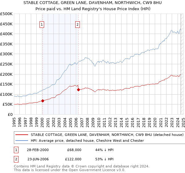 STABLE COTTAGE, GREEN LANE, DAVENHAM, NORTHWICH, CW9 8HU: Price paid vs HM Land Registry's House Price Index