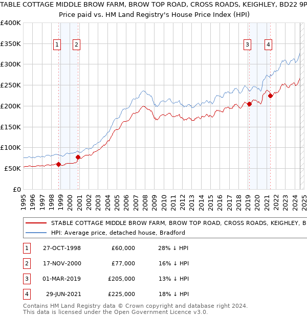 STABLE COTTAGE MIDDLE BROW FARM, BROW TOP ROAD, CROSS ROADS, KEIGHLEY, BD22 9PH: Price paid vs HM Land Registry's House Price Index