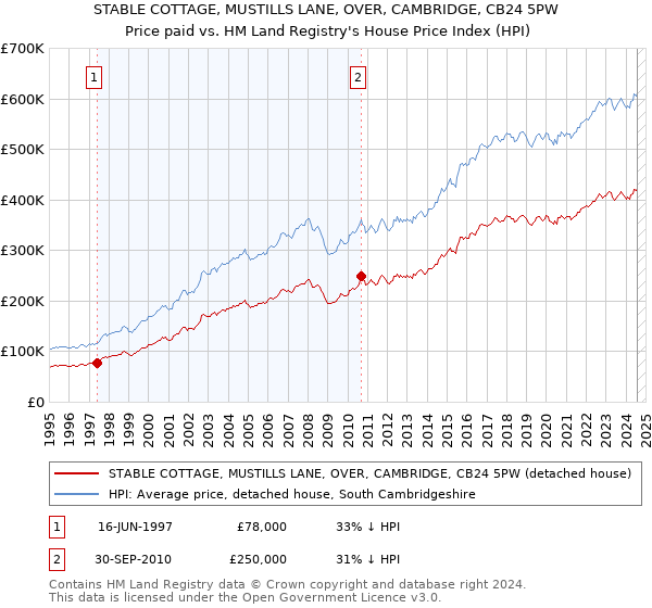 STABLE COTTAGE, MUSTILLS LANE, OVER, CAMBRIDGE, CB24 5PW: Price paid vs HM Land Registry's House Price Index