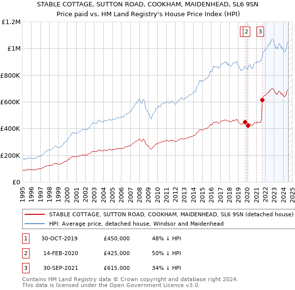 STABLE COTTAGE, SUTTON ROAD, COOKHAM, MAIDENHEAD, SL6 9SN: Price paid vs HM Land Registry's House Price Index