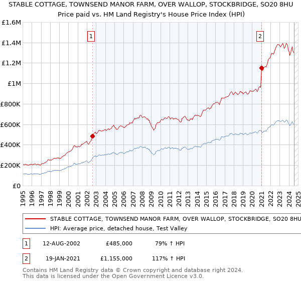 STABLE COTTAGE, TOWNSEND MANOR FARM, OVER WALLOP, STOCKBRIDGE, SO20 8HU: Price paid vs HM Land Registry's House Price Index