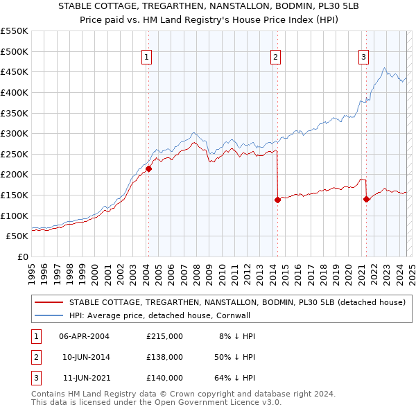 STABLE COTTAGE, TREGARTHEN, NANSTALLON, BODMIN, PL30 5LB: Price paid vs HM Land Registry's House Price Index