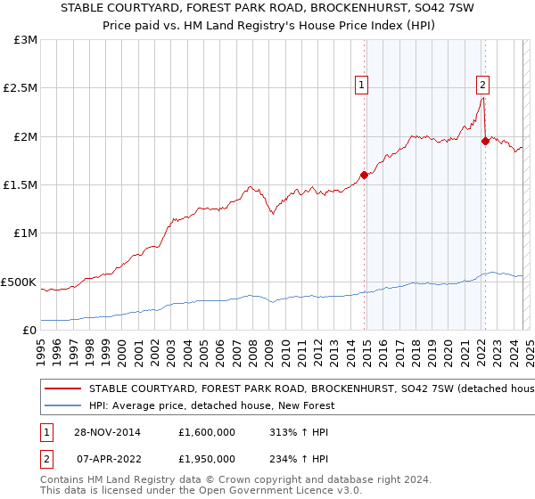 STABLE COURTYARD, FOREST PARK ROAD, BROCKENHURST, SO42 7SW: Price paid vs HM Land Registry's House Price Index