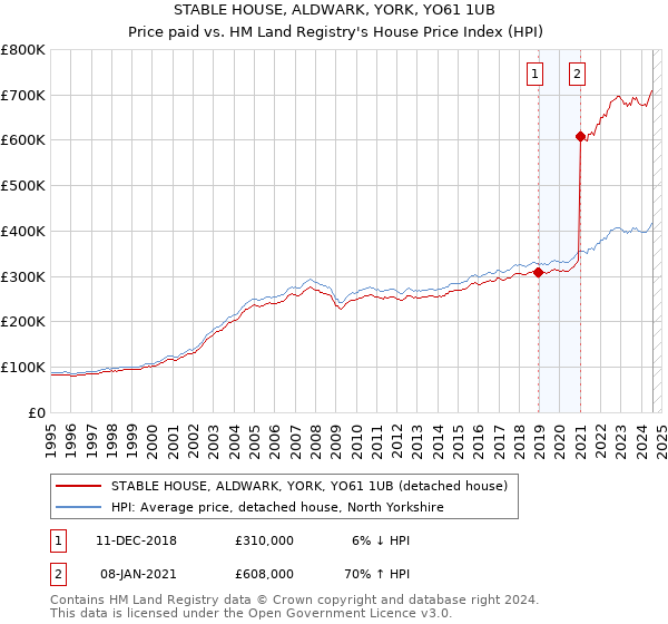 STABLE HOUSE, ALDWARK, YORK, YO61 1UB: Price paid vs HM Land Registry's House Price Index