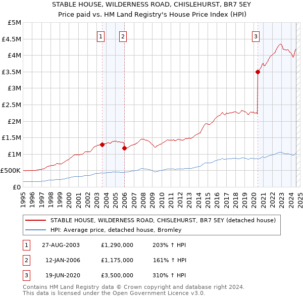 STABLE HOUSE, WILDERNESS ROAD, CHISLEHURST, BR7 5EY: Price paid vs HM Land Registry's House Price Index