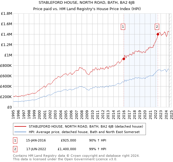 STABLEFORD HOUSE, NORTH ROAD, BATH, BA2 6JB: Price paid vs HM Land Registry's House Price Index