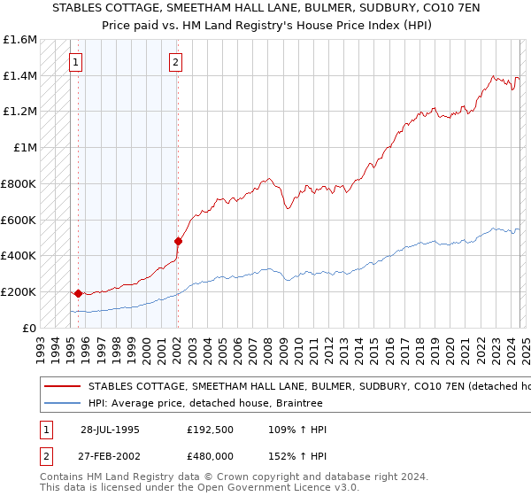 STABLES COTTAGE, SMEETHAM HALL LANE, BULMER, SUDBURY, CO10 7EN: Price paid vs HM Land Registry's House Price Index